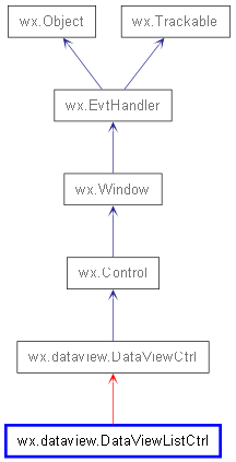 Inheritance diagram of DataViewListCtrl