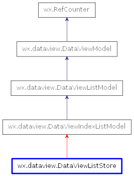 Inheritance diagram of DataViewListStore