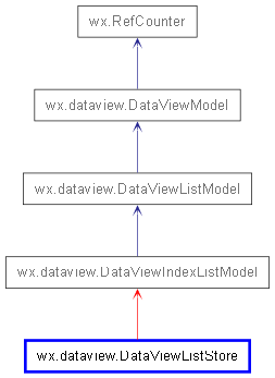 Inheritance diagram of DataViewListStore