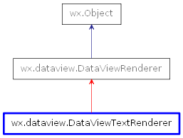 Inheritance diagram of DataViewTextRenderer