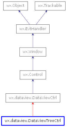 Inheritance diagram of DataViewTreeCtrl