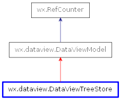 Inheritance diagram of DataViewTreeStore