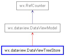 Inheritance diagram of DataViewTreeStore