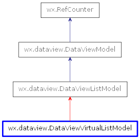 Inheritance diagram of DataViewVirtualListModel