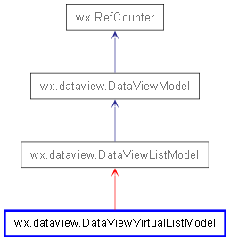 Inheritance diagram of DataViewVirtualListModel