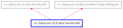 Inheritance diagram of PyDataViewModel