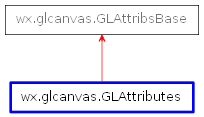 Inheritance diagram of GLAttributes