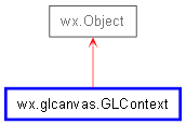 Inheritance diagram of GLContext