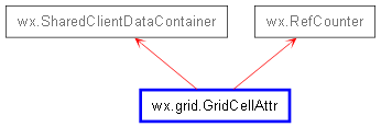 Inheritance diagram of GridCellAttr