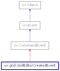 Inheritance diagram of GridEditorCreatedEvent