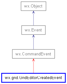 Inheritance diagram of GridEditorCreatedEvent