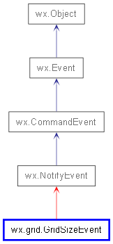 Inheritance diagram of GridSizeEvent