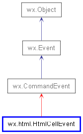 Inheritance diagram of HtmlCellEvent