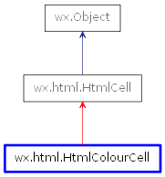 Inheritance diagram of HtmlColourCell