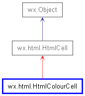 Inheritance diagram of HtmlColourCell