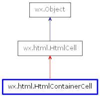 Inheritance diagram of HtmlContainerCell