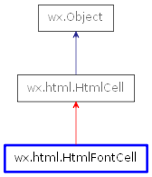 Inheritance diagram of HtmlFontCell