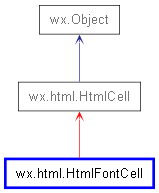 Inheritance diagram of HtmlFontCell