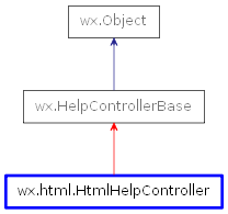 Inheritance diagram of HtmlHelpController