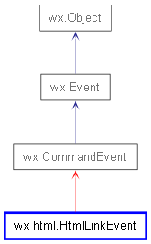 Inheritance diagram of HtmlLinkEvent