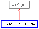 Inheritance diagram of HtmlLinkInfo