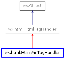 Inheritance diagram of HtmlWinTagHandler