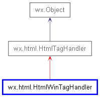 Inheritance diagram of HtmlWinTagHandler