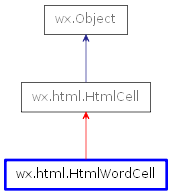 Inheritance diagram of HtmlWordCell