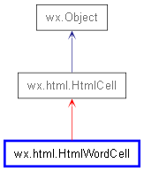 Inheritance diagram of HtmlWordCell