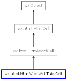 Inheritance diagram of HtmlWordWithTabsCell