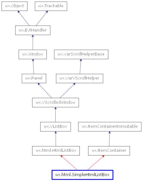 Inheritance diagram of SimpleHtmlListBox