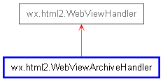 Inheritance diagram of WebViewArchiveHandler