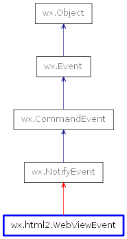 Inheritance diagram of WebViewEvent