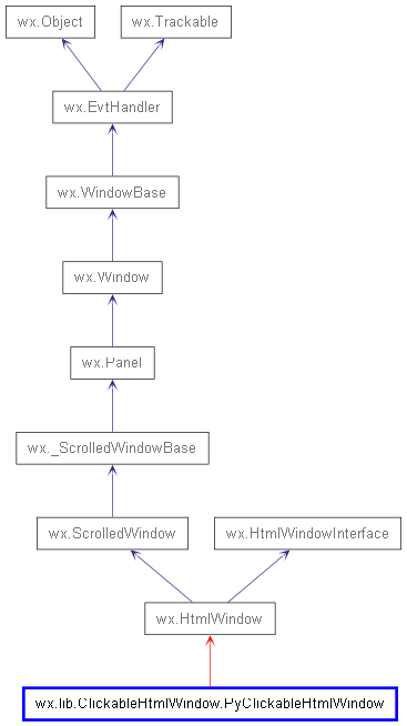 Inheritance diagram of PyClickableHtmlWindow