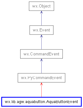 Inheritance diagram of AquaButtonEvent