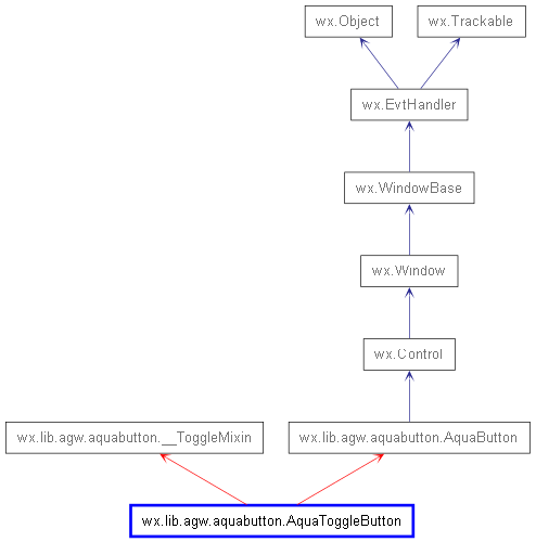 Inheritance diagram of AquaToggleButton