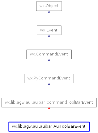 Inheritance diagram of AuiToolBarEvent