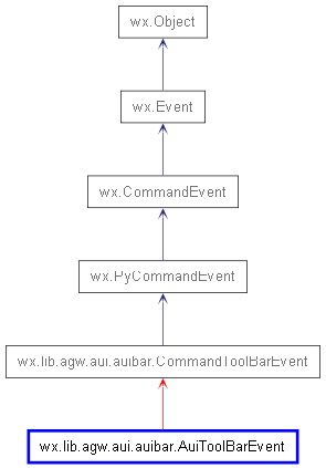 Inheritance diagram of AuiToolBarEvent