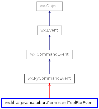 Inheritance diagram of CommandToolBarEvent