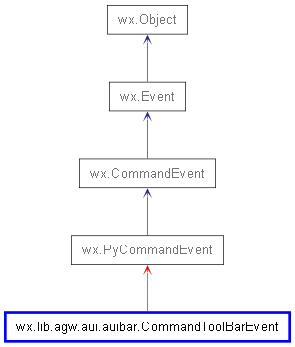 Inheritance diagram of CommandToolBarEvent