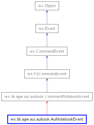 Inheritance diagram of AuiNotebookEvent