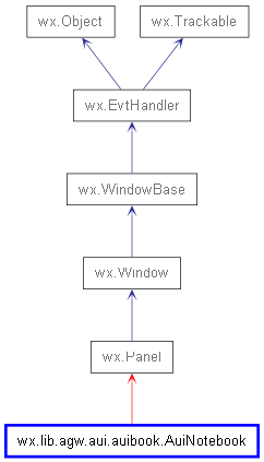 Inheritance diagram of AuiNotebook