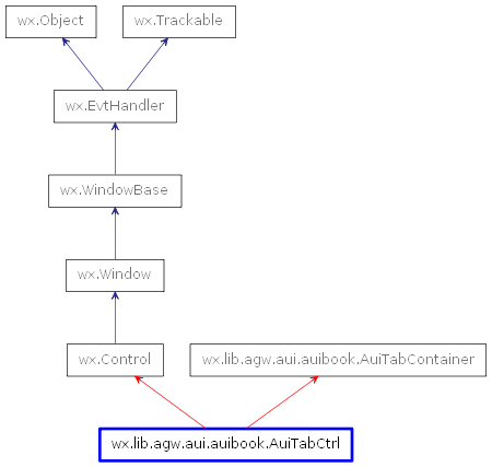 Inheritance diagram of AuiTabCtrl