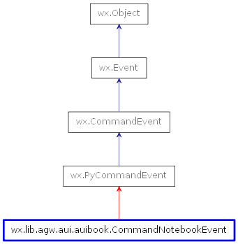 Inheritance diagram of CommandNotebookEvent