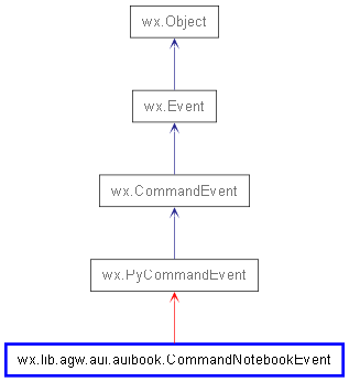 Inheritance diagram of CommandNotebookEvent