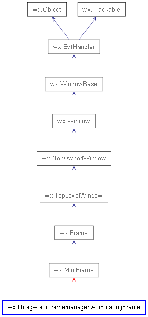 Inheritance diagram of AuiFloatingFrame