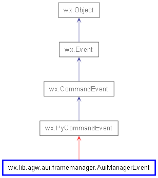 Inheritance diagram of AuiManagerEvent