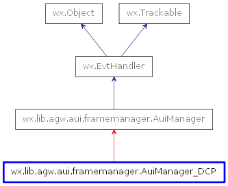Inheritance diagram of AuiManager_DCP