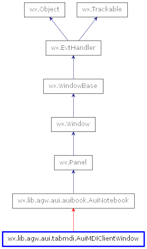 Inheritance diagram of AuiMDIClientWindow