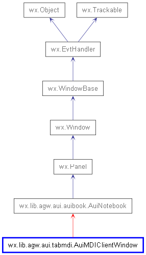 Inheritance diagram of AuiMDIClientWindow